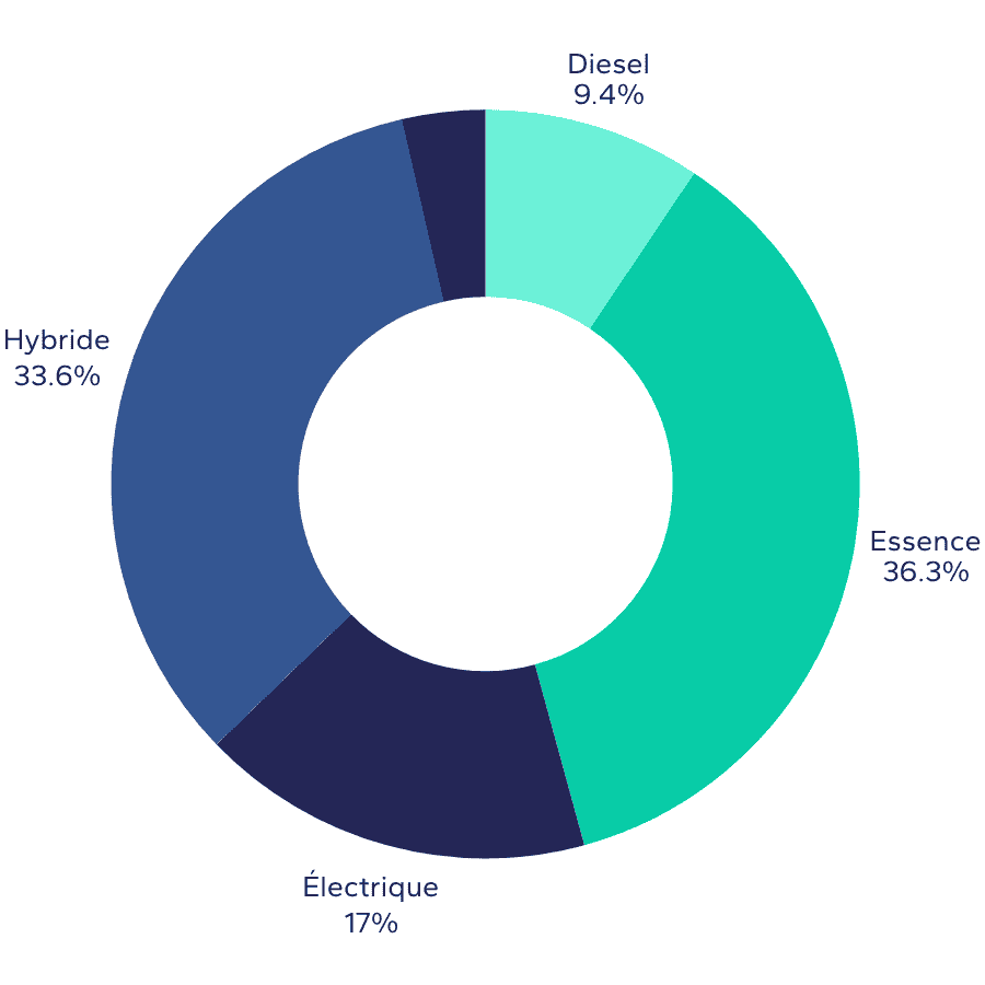 Graphique montrant la répartition des immatriculations de véhicules légers par motorisation neufs