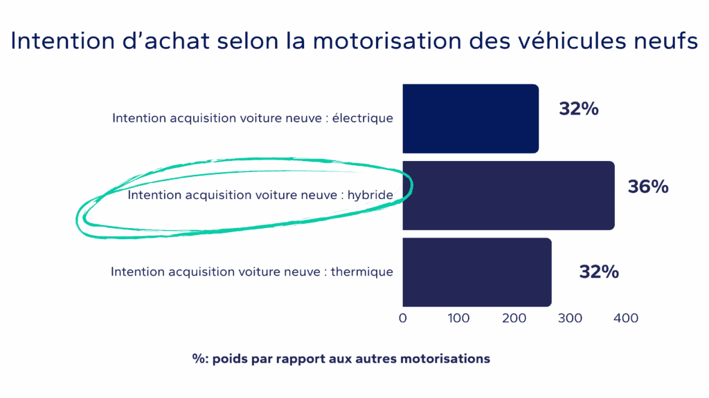 Graphique montrant l'intention d'achat selon la motorisation ( voitures neuves )