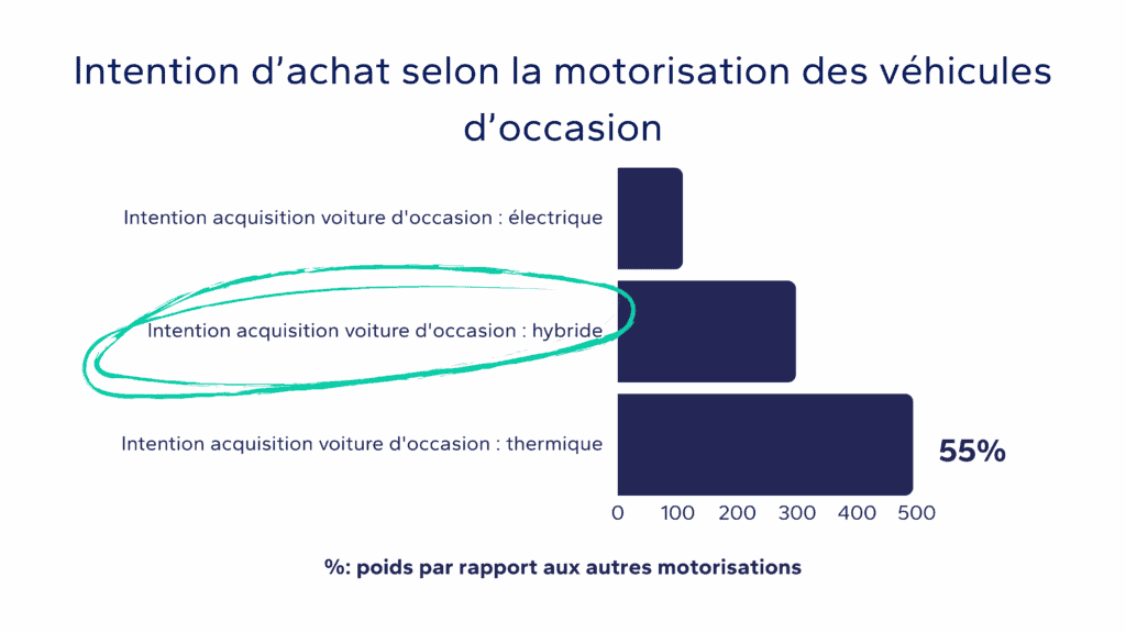 Graphique montrant l'intention d'achat selon la motorisation ( voitures d'occasions)