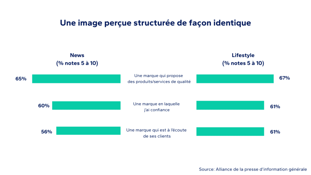 Graphique : Image de marque – critères comparés