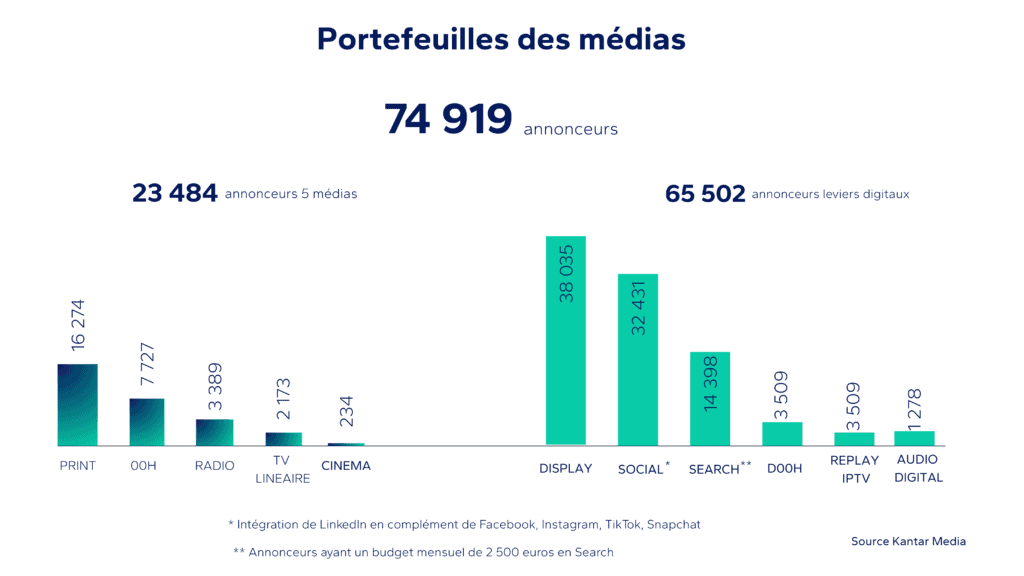 Graphique portefeuilles des médias