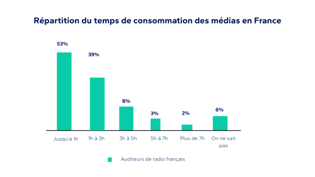 Graphique représentant la répartition du temps de consommation des médias en France