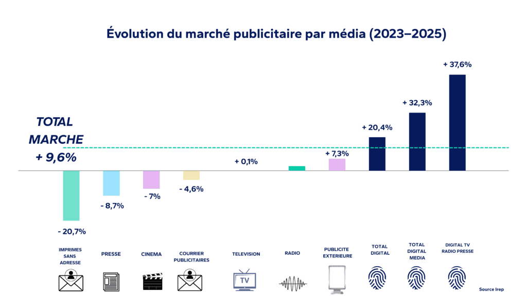 Graphique évolution du marché publicitaire par média