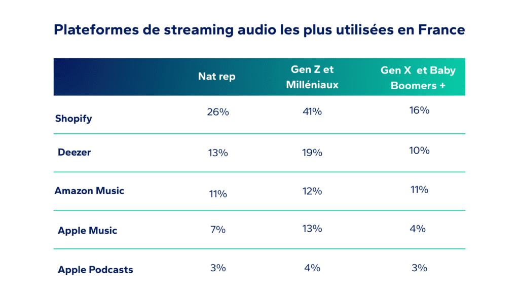 Tableau représentant les plateformes de streaming les plus utilisées en France