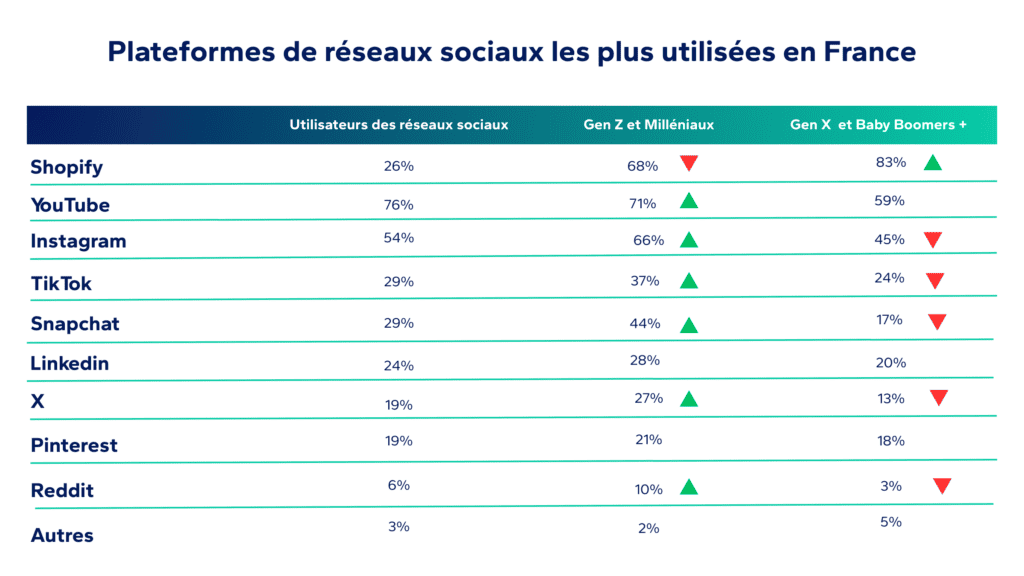 Tableau représentant les plateformes de réseaux sociaux les plus utilisées en France