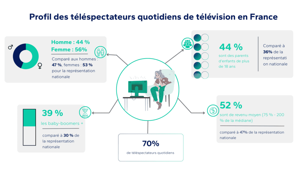 Graphique représentant le profils des téléspectateurs quotidiens de télévision en France