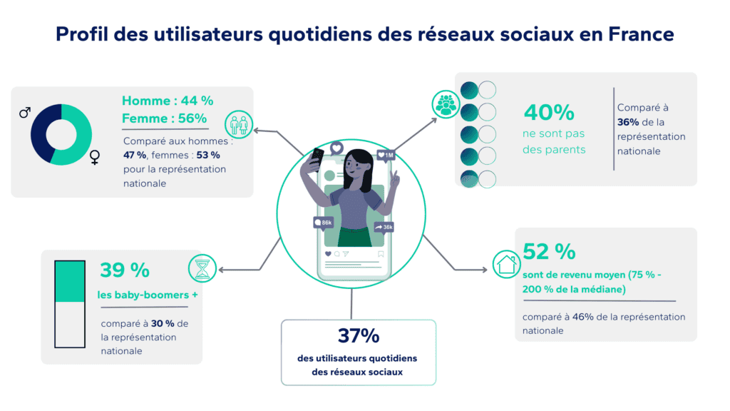 Graphique représentant le profils des utilisateurs quotidiens des resaux sociaux en France