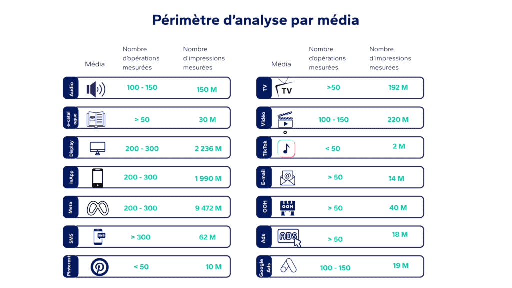 Illustration du périmètre d'analyse par média