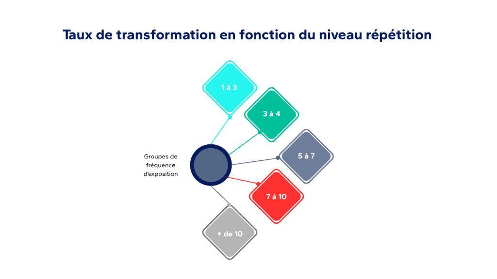 Illustration du taux de transformation en fonction du niveau de répétition