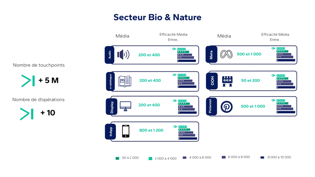 illustration du secteur bio & nature