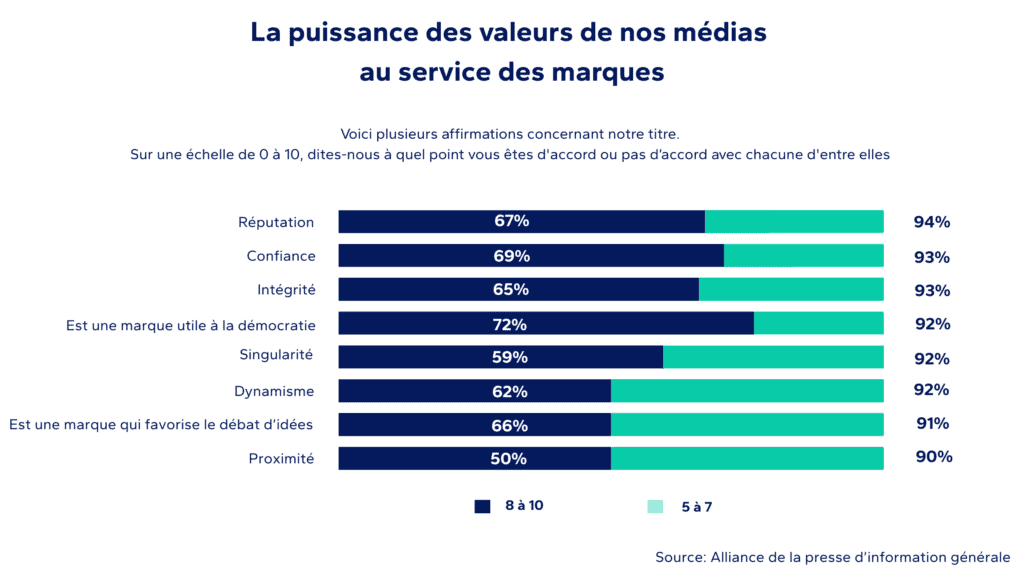 Graphique : Valeurs des médias d’information