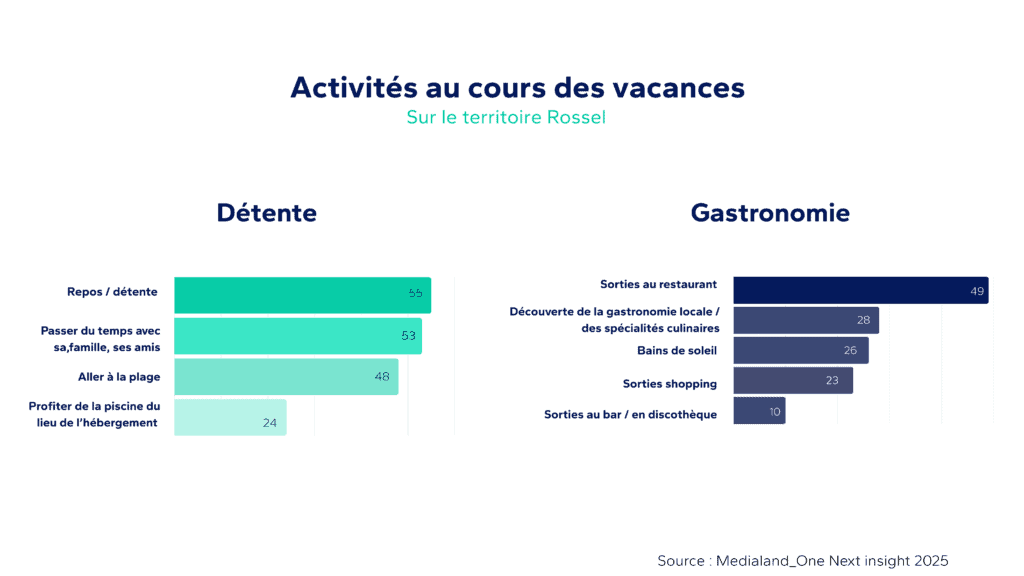 Graphique "Activités au cours des vacances "