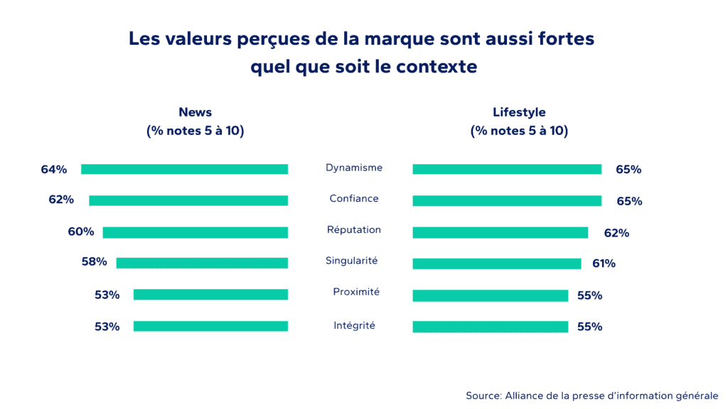 Graphique : Valeurs perçues des marques