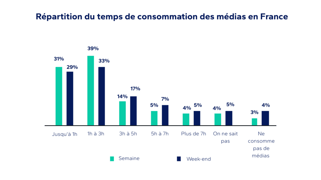 Graphique représentant la répartition du temps de consommation des médias en France