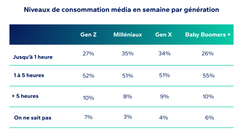 Tableau représentant le niveaux de consommation média en semaine par génération