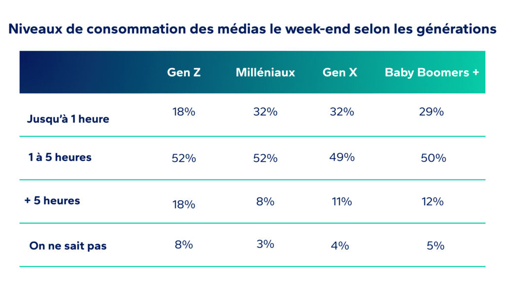Tableau représentant le niveaux de consommation des médias le week-end selon les générations