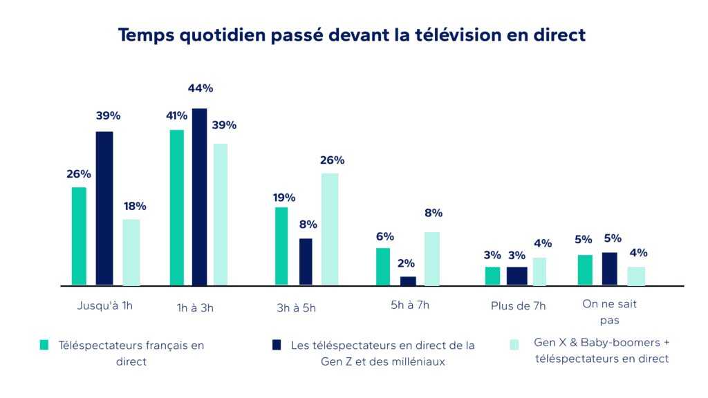 Graphique représentant le temps quotidien passé devant la télévision en direct